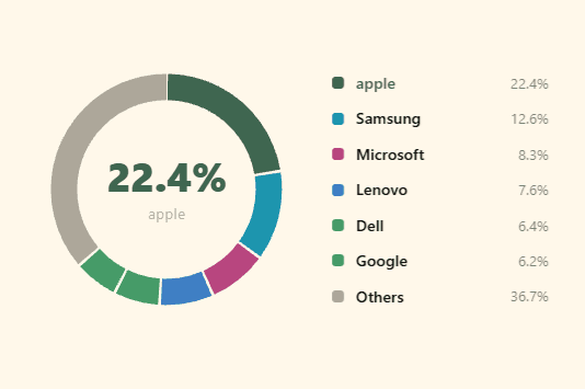 Wykres Share of Voice w Heuriso: Apple 22,4%, Samsung 12,6%, Microsoft 8,3%, Lenovo 7,6%, Dell 6,4%, Google 6,2%, pozostałe marki 36,7%