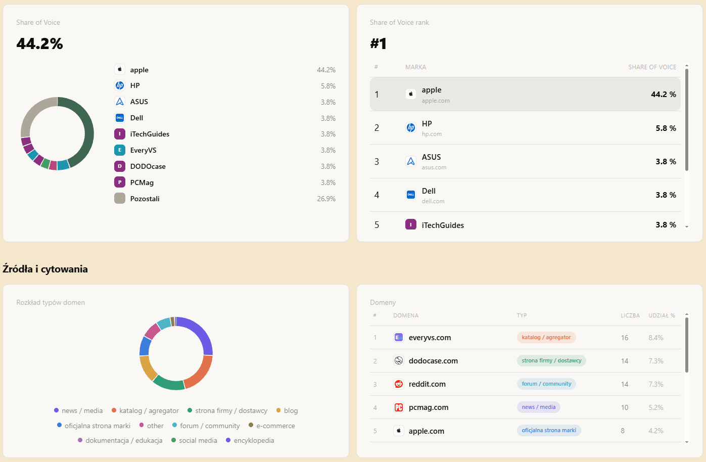 Analiza promptu w Heuriso: Share of Voice Apple 44,2%, ranking marek i rozkład cytowanych domen