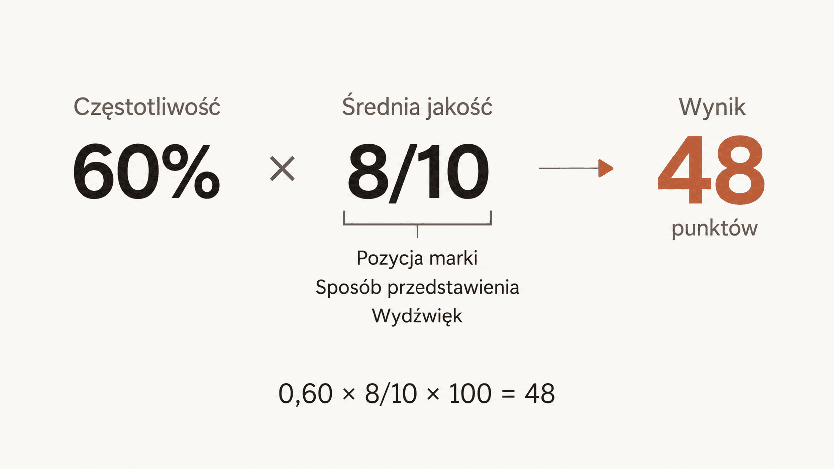 Visibility Score: częstotliwość 60% oraz jakość 8/10, uwzględniająca pozycję marki, sposób przedstawienia i wydźwięk, dają 48 punktów