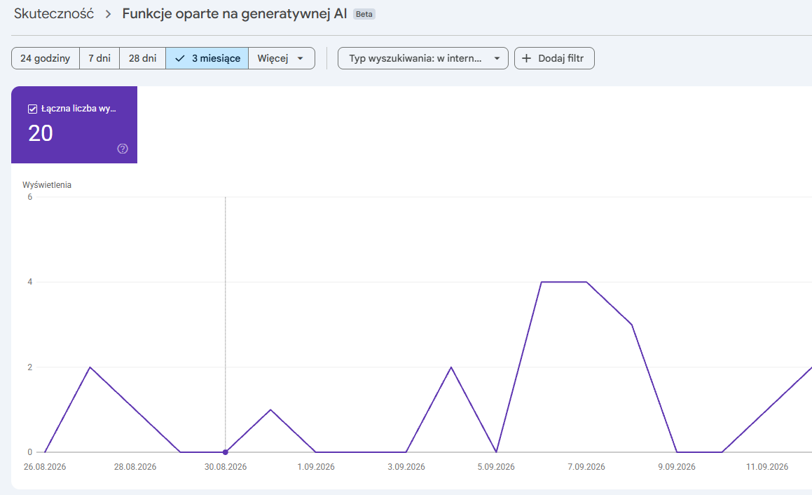 Raport funkcji generatywnej AI w Google Search Console: 20 wyświetleń, wykres dzienny i wybrany zakres 3 miesiące